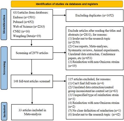 Meta-analysis of hybrid immunity to mitigate the risk of Omicron variant reinfection